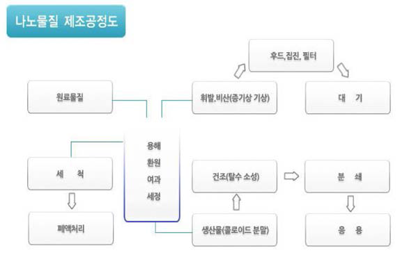 대량생산 가능한 항바이러스 생물소재 KW -100의 나노화 공정도 .