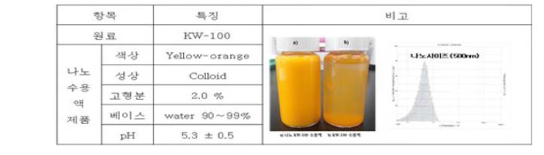 나노 KW-100 수용액의 일반적인 특징