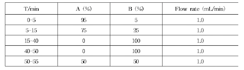 Composition of mobile phase with gradient elution program