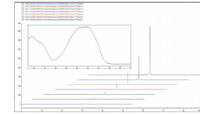 Spectra of standards in methanol showing wavelengths of maximum absorbance and HPLC chromatograms of different dilutions (ppm) of standards .