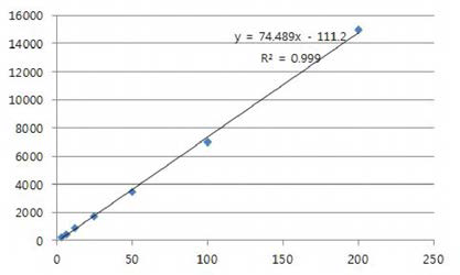 Calibration curve and HPLC chromatogram of standards.