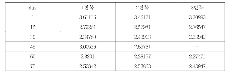 The calculation result of the relative peak area of the communion peak