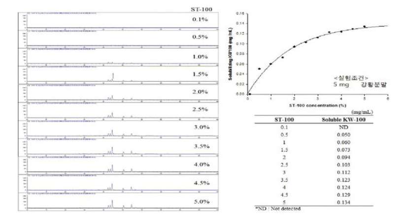 용매에 따른 강황속에 KW-100 추출률.