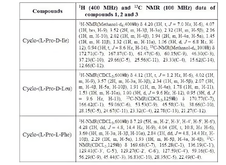 화합물 1，2, 3 의 1H (400 MHz) 과 13C NMR (100 MHz) 데이터