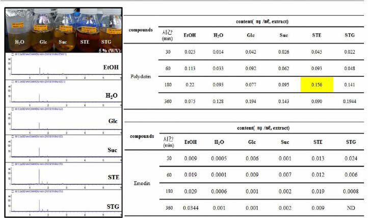 스 테 비 오 사 이 드 를 활용한 호 장근 추출의 최적조건의 확립.