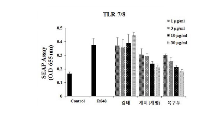 계지，육두구 후보소재의 TLR7/8 조절 활성 .