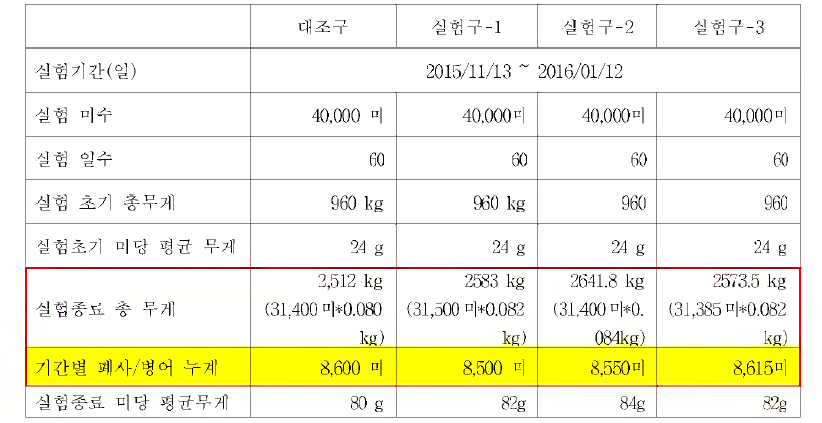 생물소재 혼합제제 [(KW -100/KC-100M 감태/아출 )]의 넙치에 대한 효능 검증