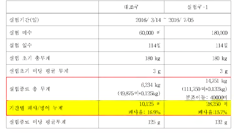 생물소재 혼합제제 [(KW -100/KCXL00)+(호장근/스테비오사이드 )]의 넙치에 대한 효능 검증