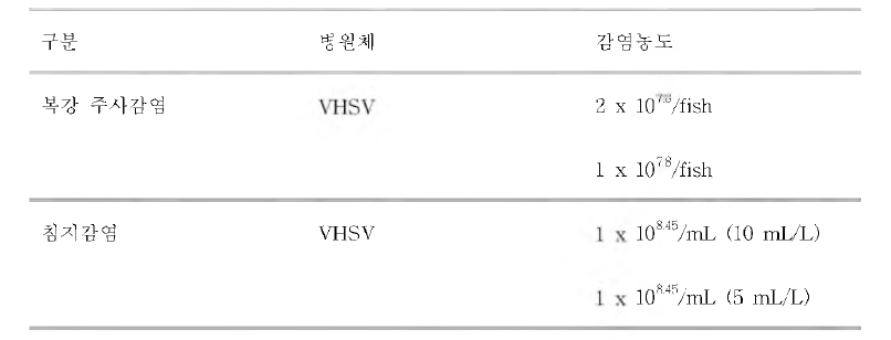 감염병원체와 감염농도