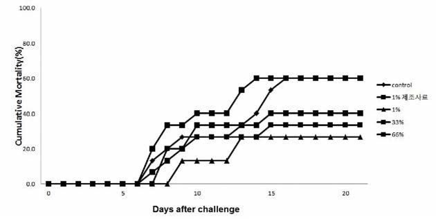 Mortality rates of olive flounder fed pellet mixed with _Kribb-l and M _Kribb-l +5 for 2 week before VHSV injection (1 x 107