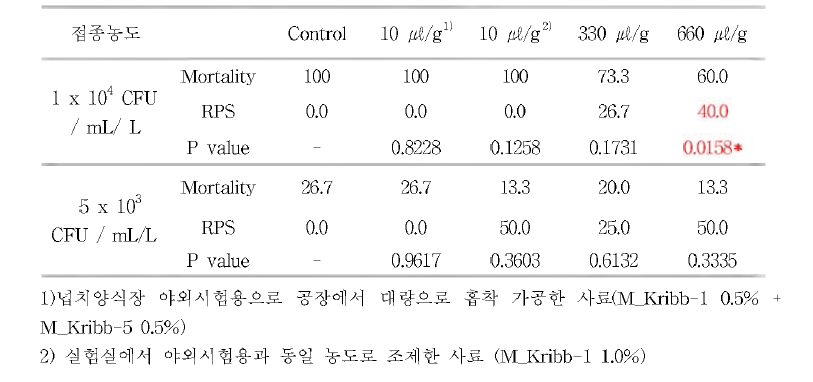 E tarda 침지감염 농도 별 폐사율과 RPS