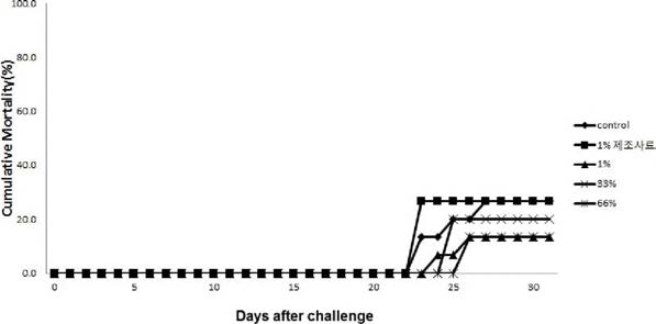 Mortality rates of olive flounder fed pellet mixed with M _Kribb-l and Marine-4 for 2 week before E.tarda immersion (5 x 10° CFU/mL/L). Control fednormal pellet only then immersion E. tarda as same manner as M_Kribb_l and Marine-4 treated group.