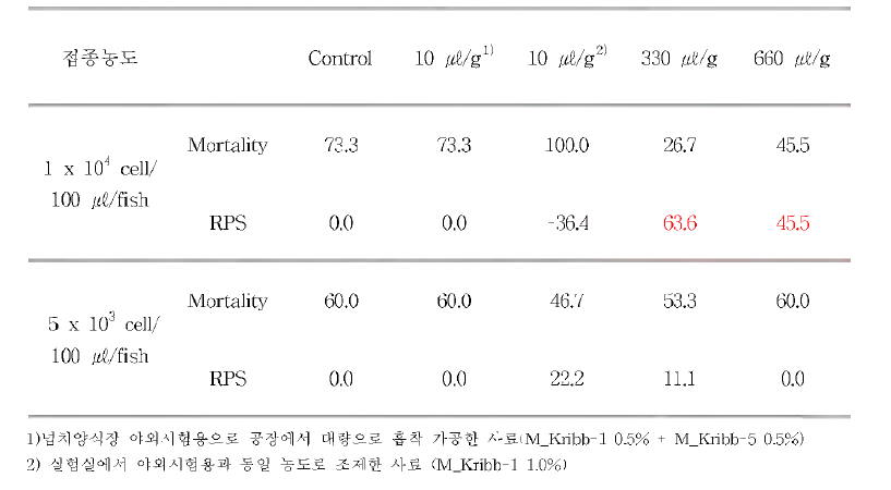 복강 주사감염 농도 별 폐사율과 RPS