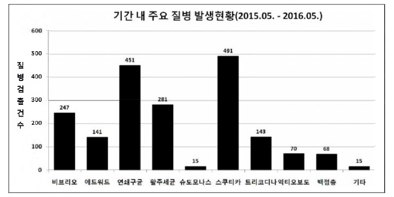 기간 내 주요질병 발생현황(복합감염 진단 건 포함).