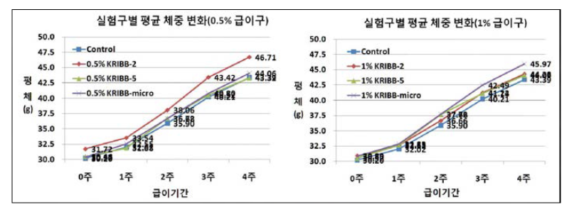 후보 생물소재의 급이에 따른 실험구별 평균 체중변화 .