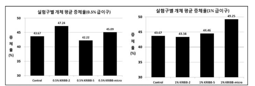 후보 생물소재의 급이에 따른 실험구별 평균 증체율.