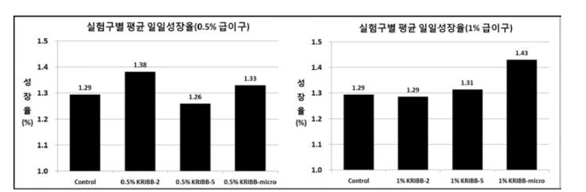 후보 생물소재의 급이에 따른 실험구별 평균 일일성장율.