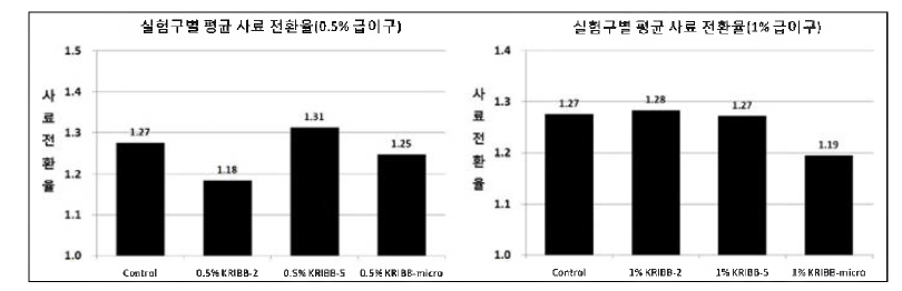 후보 생물소재의 급이에 따른 실험구별 평균 사 료 전환율 .