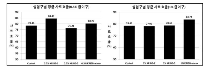 후보 생물소재의 급이에 따른 실험구별 평균 사료효율 .