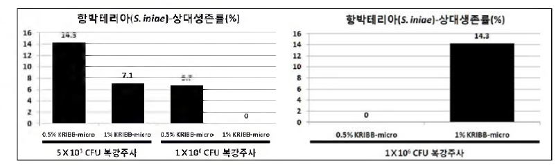 KRIBB-micro 급이에 따른 S, iniae 및 E . tarda 에서의 상대생존률 .