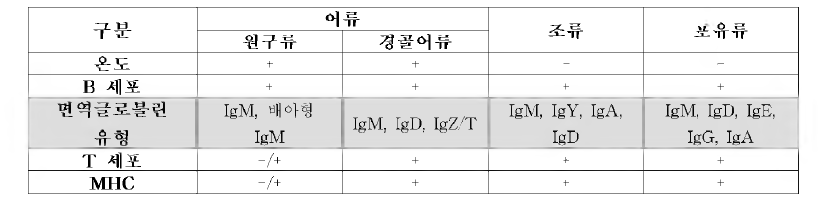 어류 면역계