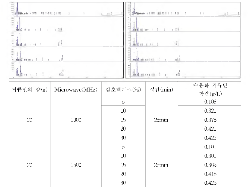 HPLC 기기를 이용한 커큐민 함량 측정 결과