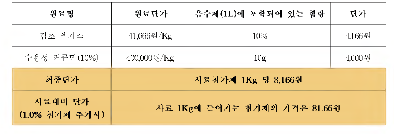 원재료에 따른 단가 계산표