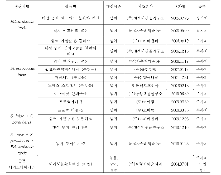 국내 허가된 수산용 백신 현황