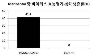 생물소재 MarineStar의 급이에 따른 항 바이러스성 효능 검증-상대 생존률