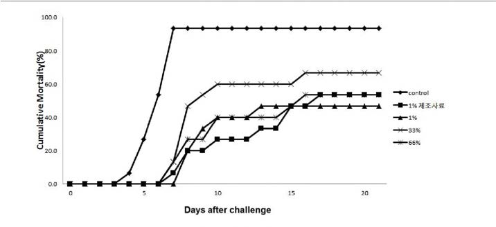 Mortality rates of olive flounder fed pellet mixed with MarineStar for 2 week before VHSV injection (2 x 107