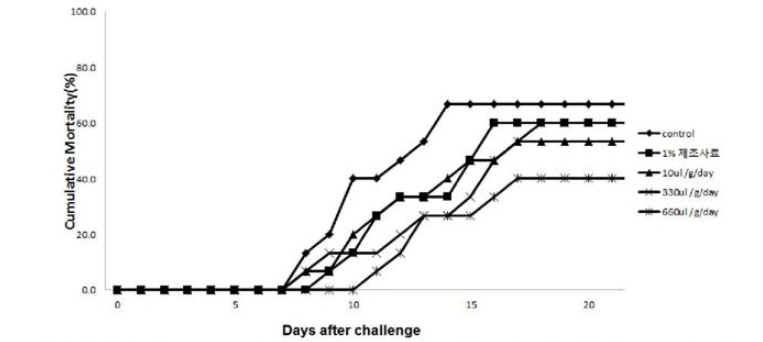 Mortality rates of olive flounder fed pellet mixed with MarineS tar for 6 week before VHSV injection (2 x 107