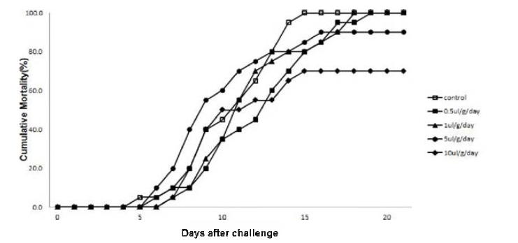 Mortality rates of olive flounder fed pellet mixed with MarineStar for 2 week before VHSV injection (1 x 107