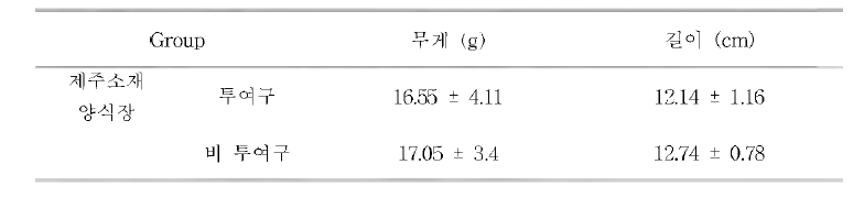 공격감염용 실험어 무게 및 길이