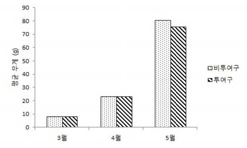 Growth curve of olive flounder after fed pellet mixed with MarineStar for 3months in culture farm in Wando.