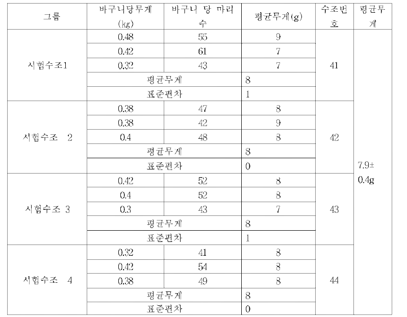 1차 측정시 (급이 전)의 수조별 넙치의 평균무게 (2017년 3월 7일 측정 )