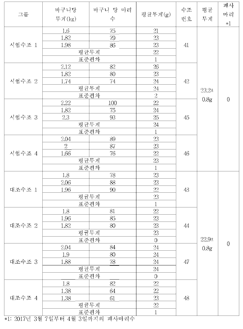 2차 측정시의 수조별 평균 어체중 (2017년 4월 3일 측정)