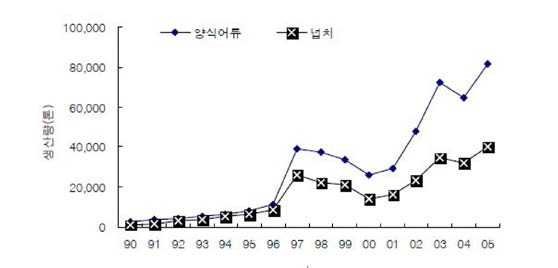 연도별 양식어류 및 넙치의생산량 변화.