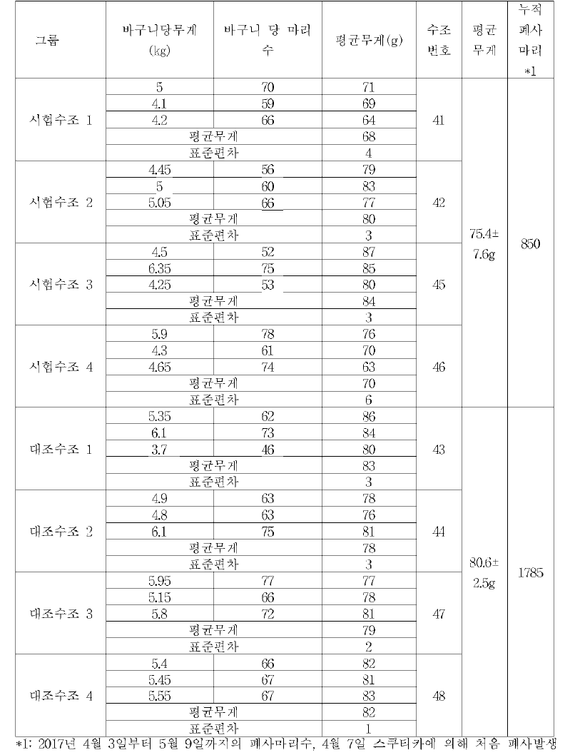 3차 측정시의 수조별 평균 어체중 (2017년 5월 10일)