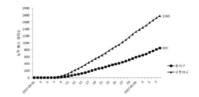 Mortality curve of olive flounder after fed pellet mixed with M arineStar for 38days in culture farm in Wando.