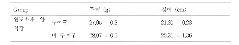 공격감염용 실험어 무게 및 길이