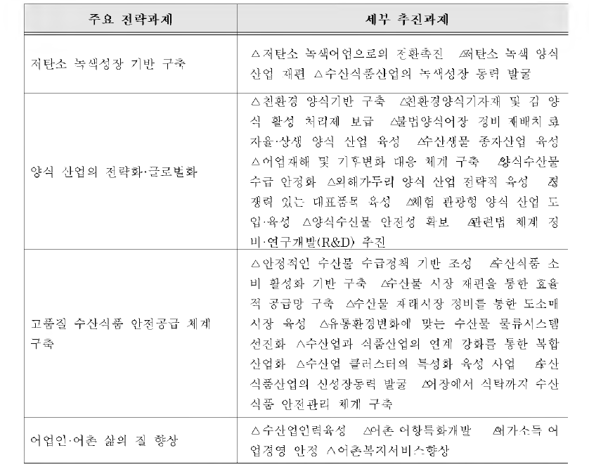 수산진흥종합대책