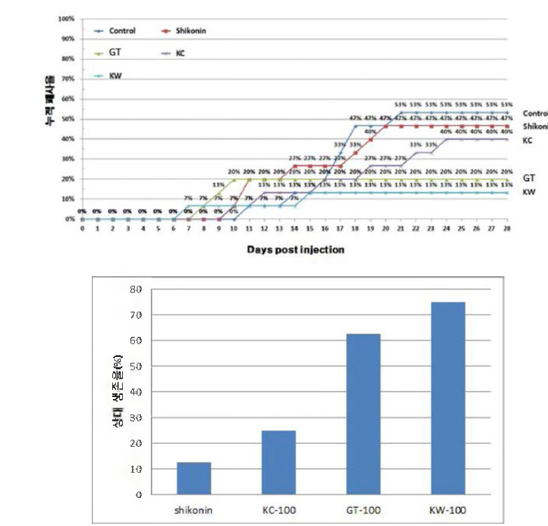 누적폐사율을 통한 천연 생물소재의 항바이러스(anti-VHSV) 효능 평가 및 대조구에 대한 각 실험구별 상대생존율 .