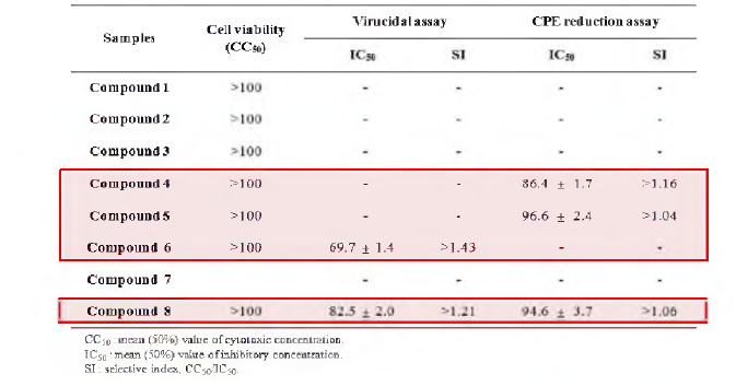 활성 지표물질 8종의 살바이러스 및 세포변성억제 효과