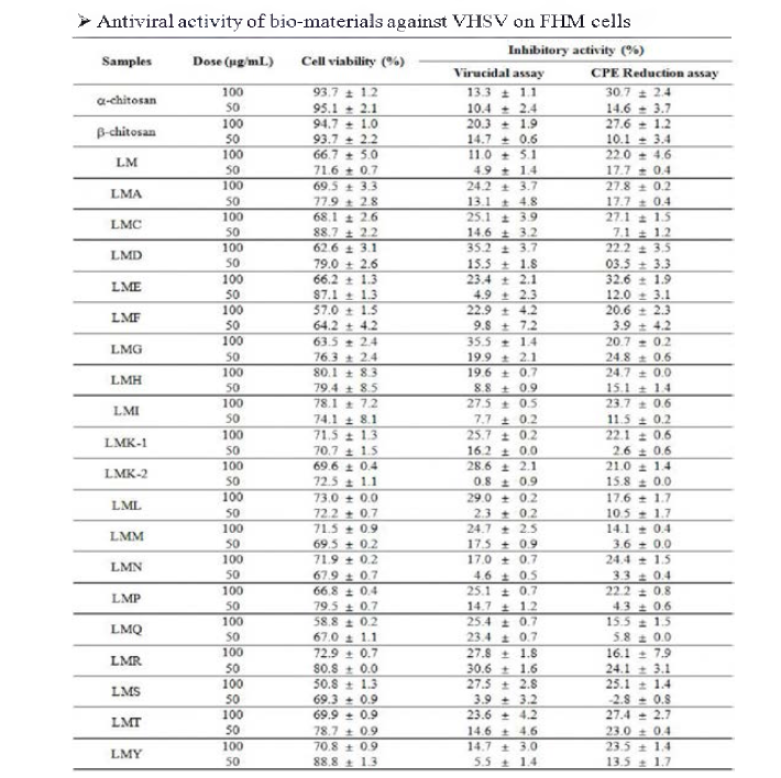 다양한 배당체 생물소재(chitosan 등)의 살바이러스 및 세포변성억제 효과