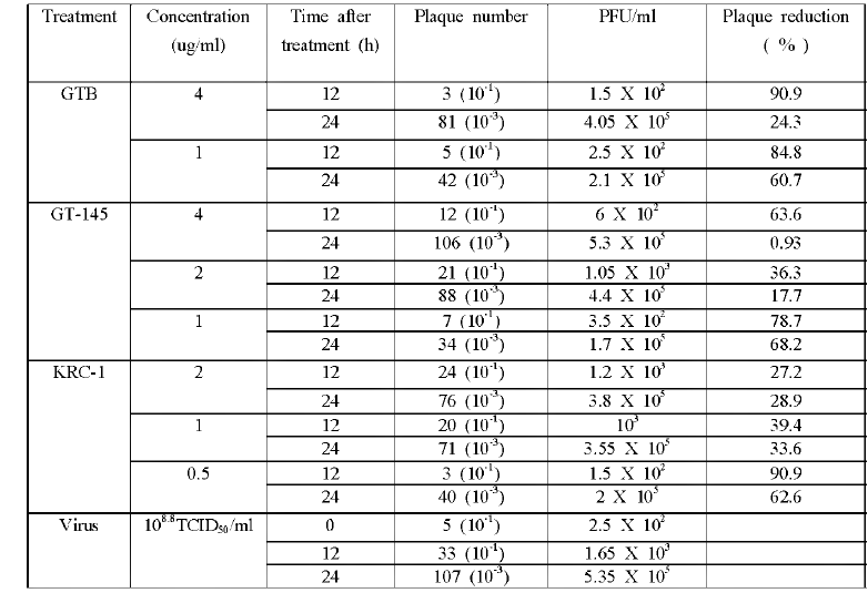 Results of plaque reduction by GTB, GT-145 and KRC-1