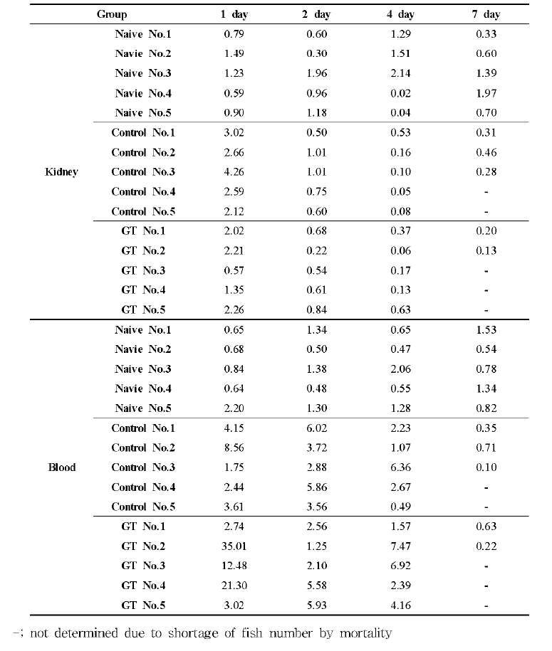 IL W (interleukin 1) gene expressions in the kidney and blood after 1, 2, 4 and 7 days after V H SV infection. V H SV was infected followed by oral administration of GT a t the concentration of 5 /jg/g/day. Control； V H SV infected positive control, G T ； GT treated