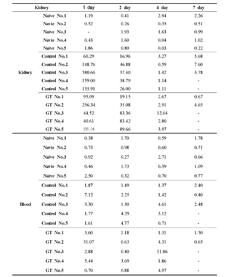 IL 6 (interleukin 6) gene expressions in the kidney and blood after 1, 2, 4 and 7 days after VHSV infection. VHSV was infected followed by oral administration of GT at the concentration of 5 /jg/g/day. Control； VHSV infected positive control, GT； GT treated