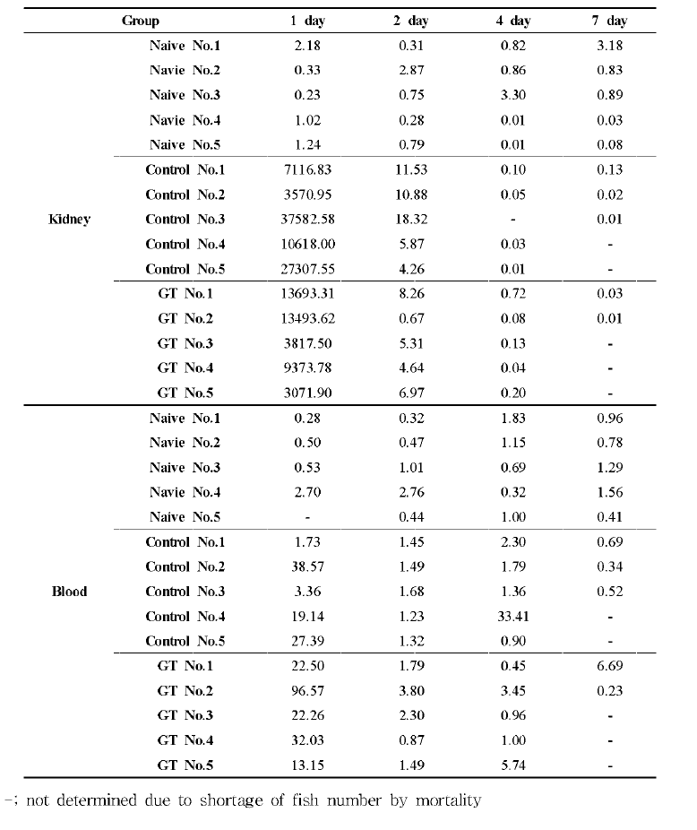 IFN type 1 (interferon) gene expressions in the kidney and blood after 1, 2, 4 and 7 days after VHSV infection. VHSV was infected followed by oral administration of GT at the concentration of 5 /jg/g/day. Control； VHSV infected positive control, GT； GT treated