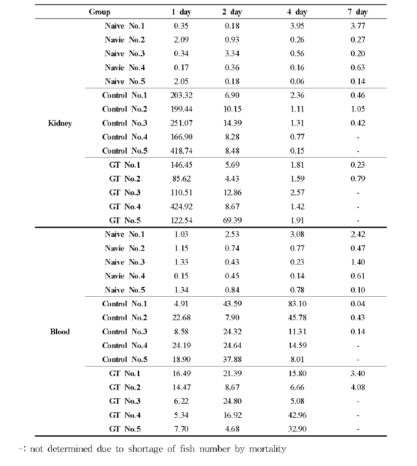 IFN-γ (interferon) gene expressions in the kidney and blood after 1, 2，4 and 7days after VHSV infection. VHSV was infected followed by oral administration of GT at the concentration of 5 /ug/g/ day. Control； VHSV infected positive control, GT； GT treated