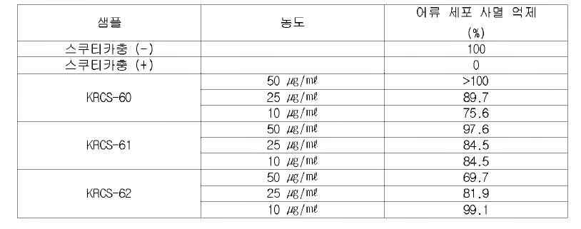 활성 생물소재 3종의 YS2 감염에 의한 어류세포사멸 억제 효과